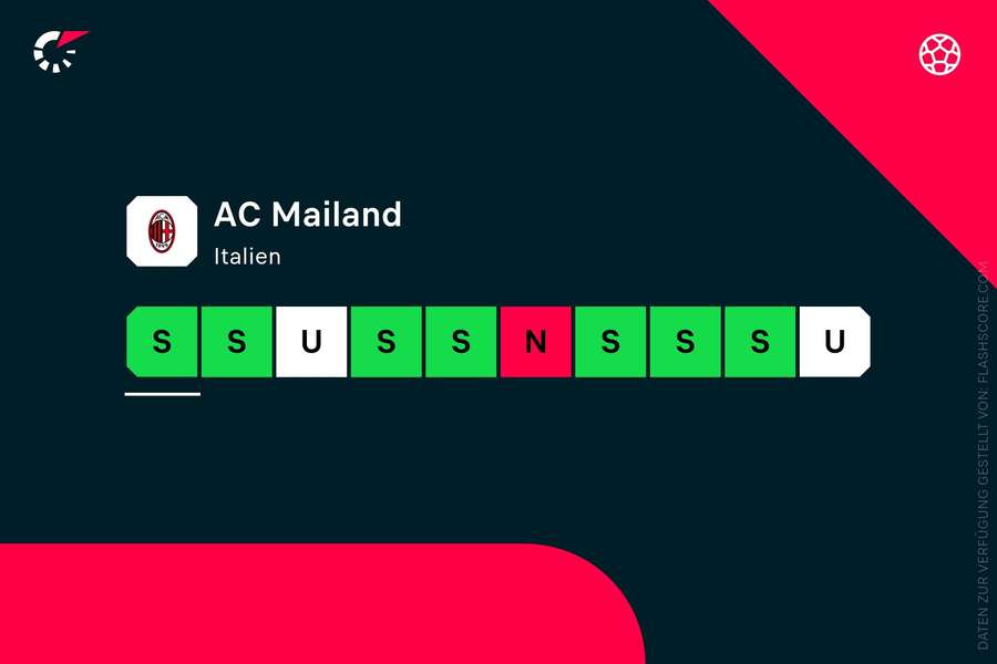 Die Formkurve von AC Mailand.