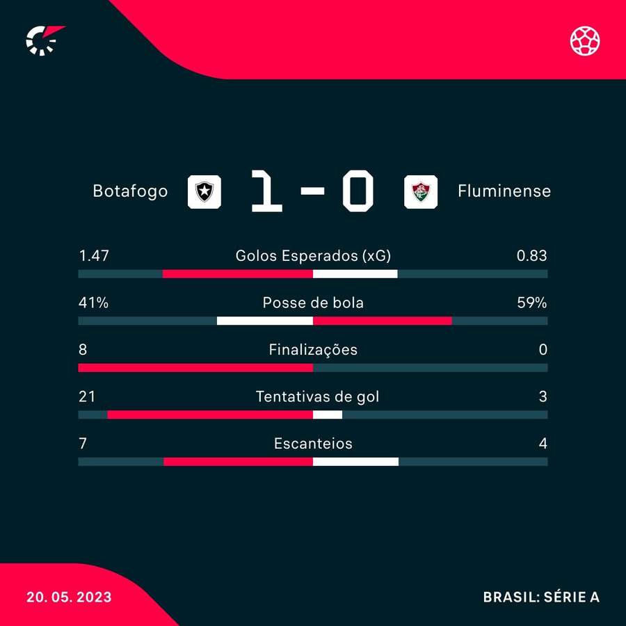 As estatísticas da vitória do Botafogo sobre o Fluminense