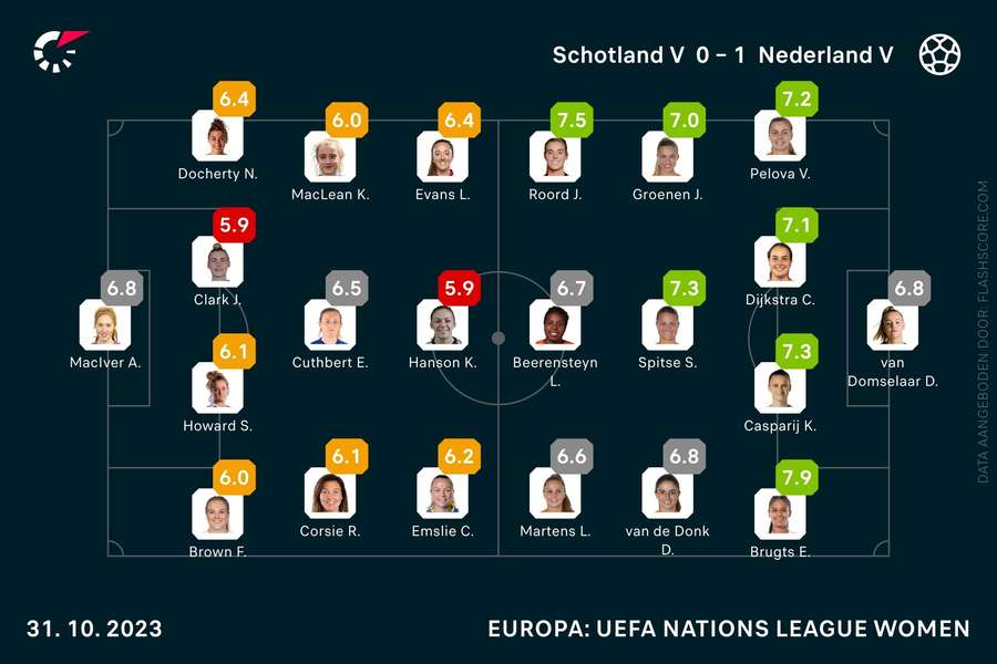 Ratings Schotland-Nederland