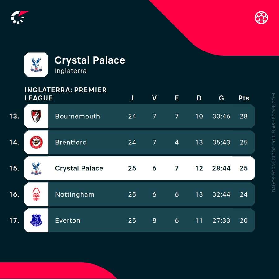 O Crystal Palace está em 15º lugar após o empate com o Everton na segunda-feira