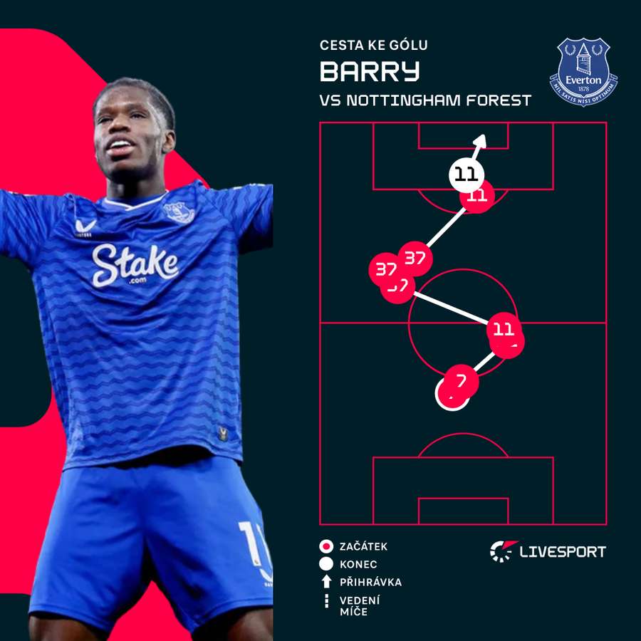 Barryho cesta ke gólu.