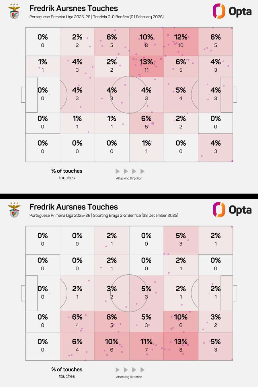 O comparativo de toques de Aursnes frente a Tondela e SC Braga