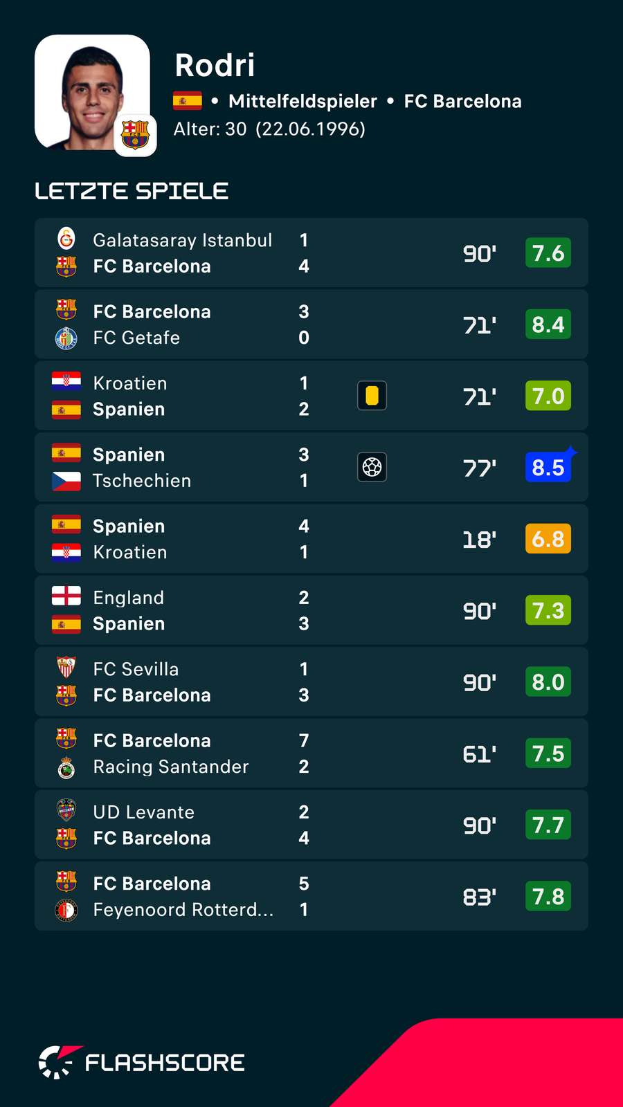 Rodris letzte Spiele Rodris letzte Spiele