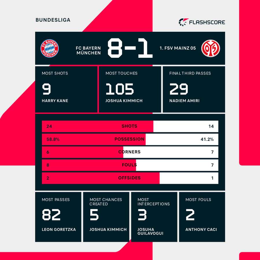 Bayern Munich - Mainz match stats