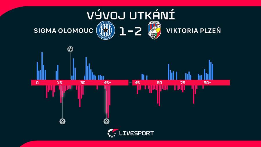 Vývoj utkání.