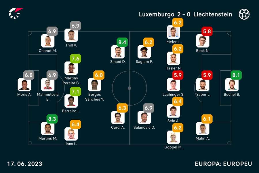 Notas dos jogadores