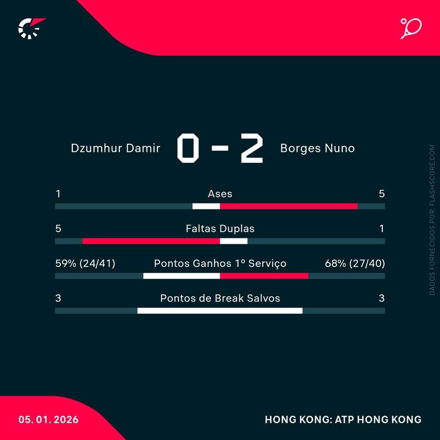 As principais estatísticas da partida As principais estatísticas da partida