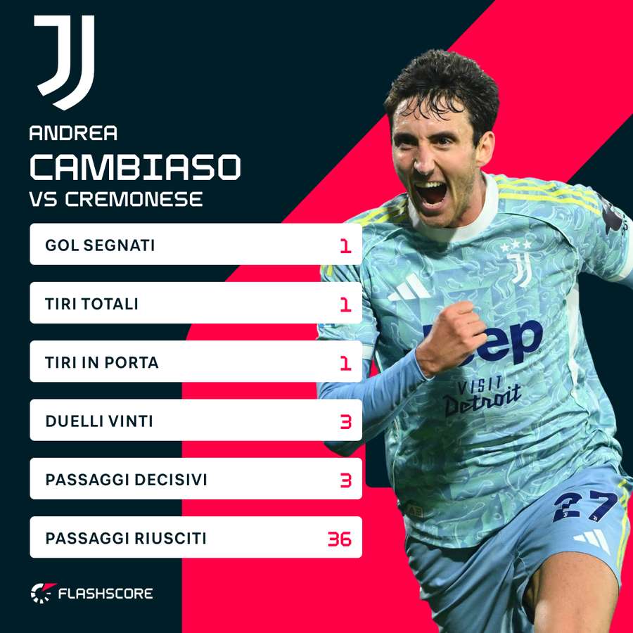 Le statistiche di Cambiaso contro la Cremonese Le statistiche di Cambiaso contro la Cremonese