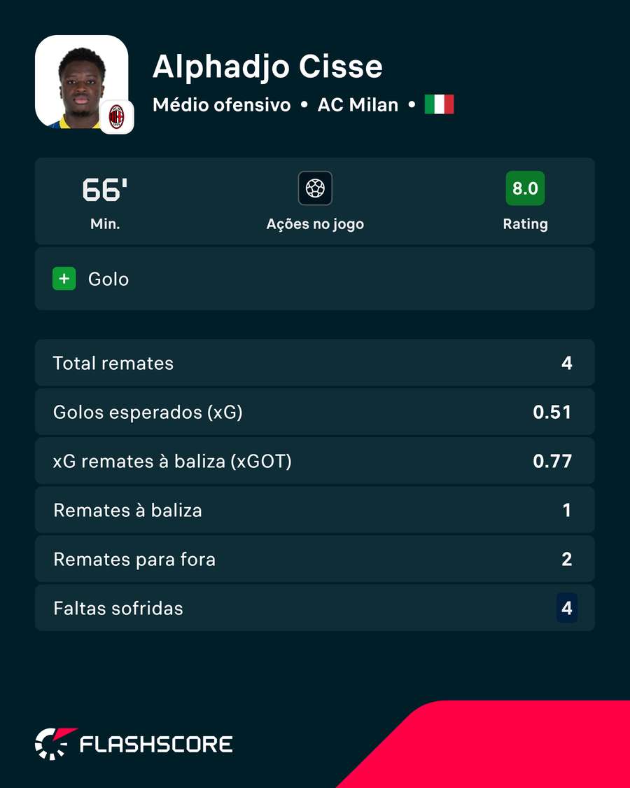 Exibição de Cisse Exibição de Cisse