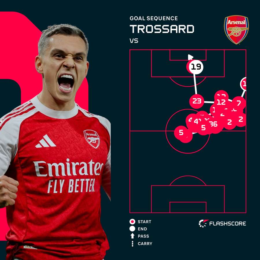 Leandro Trossard goal sequence Leandro Trossard goal sequence