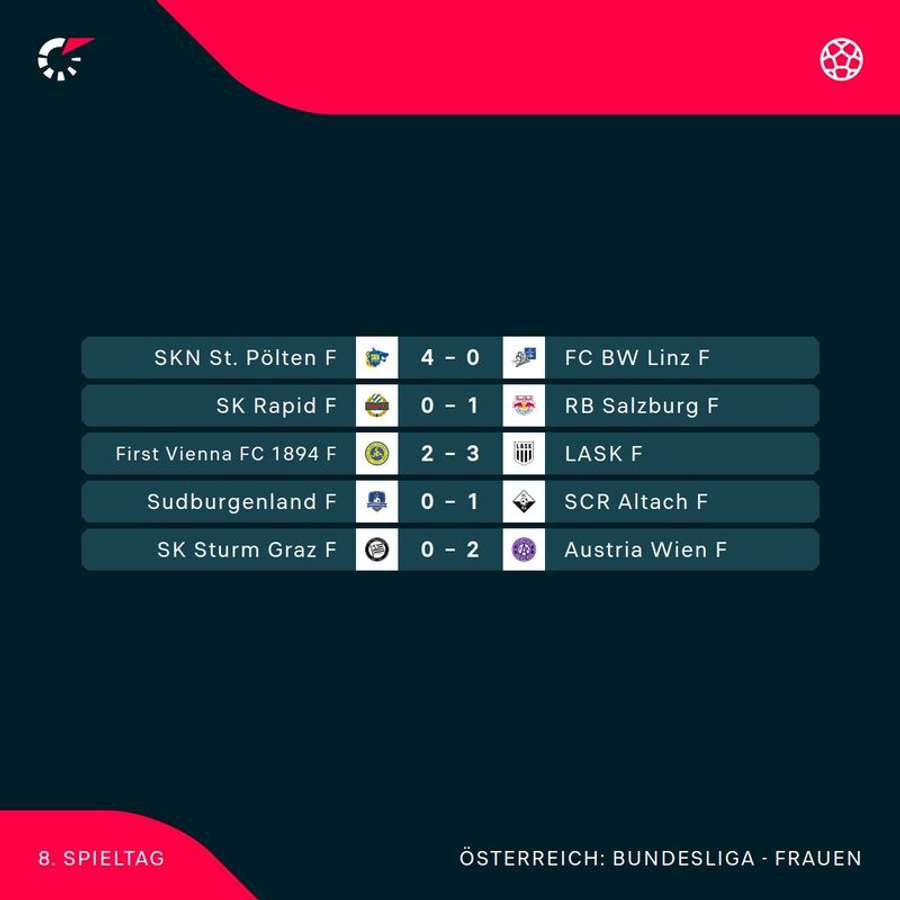 ADMIRAL Frauen Bundesliga: Alle Ergebnisse der 8. Runde im Überblick