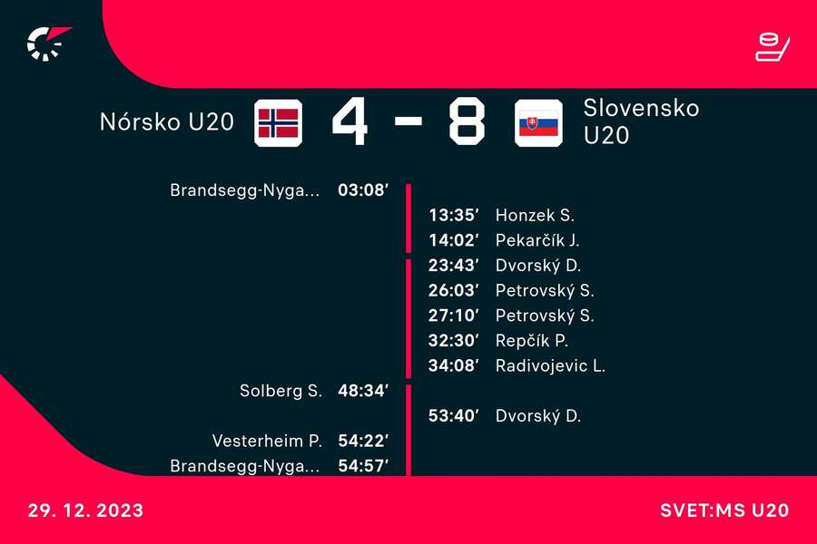 Strelci duelu Nórsko U20 - Slovensko U20. Strelci duelu Nórsko U20 - Slovensko U20.