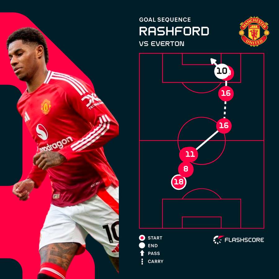 Rashford's second versus Everton