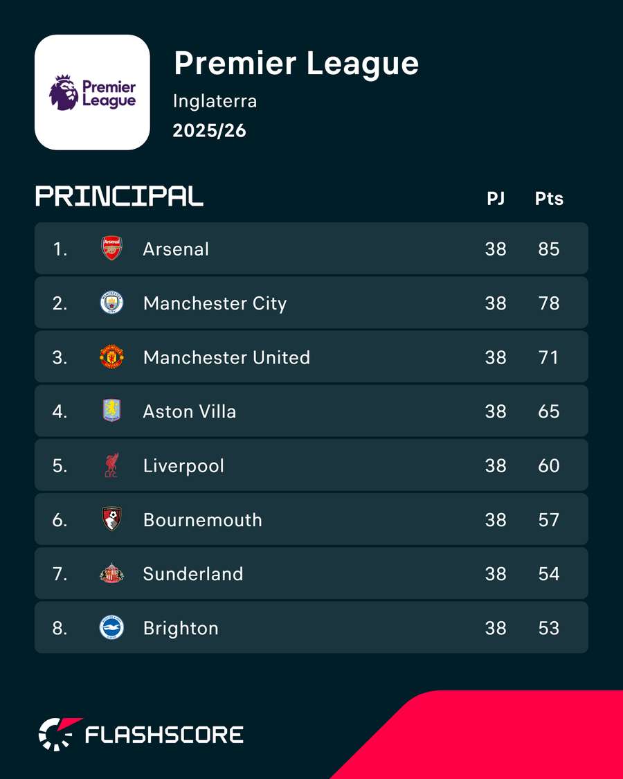 La clasificación de la Premier League La clasificación de la Premier League