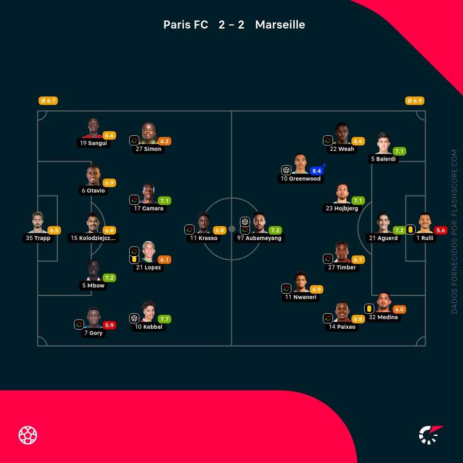 Notas finais dos jogadores