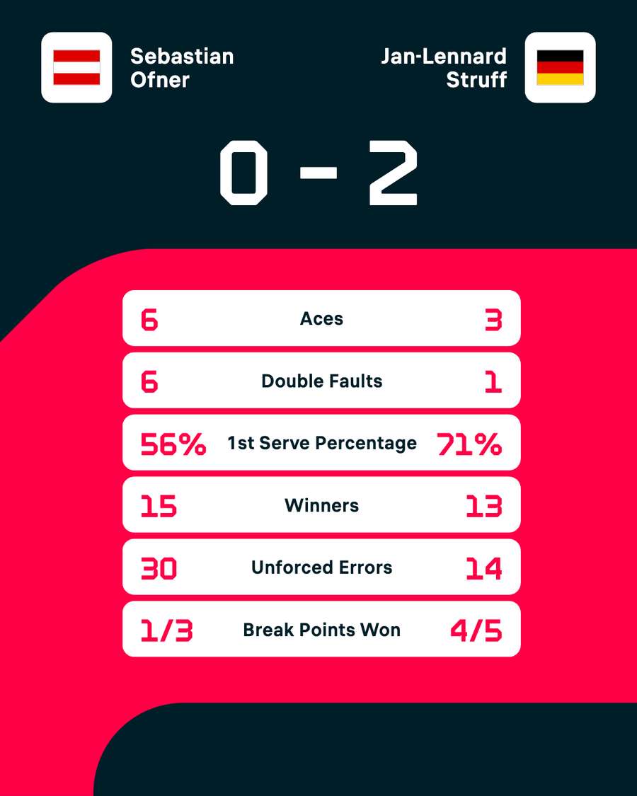 Match-Statistiken: Ofner vs. Struff