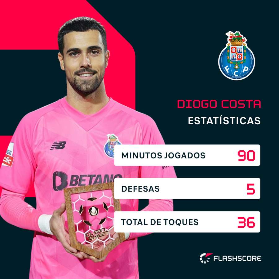 Os números de Diogo Costa