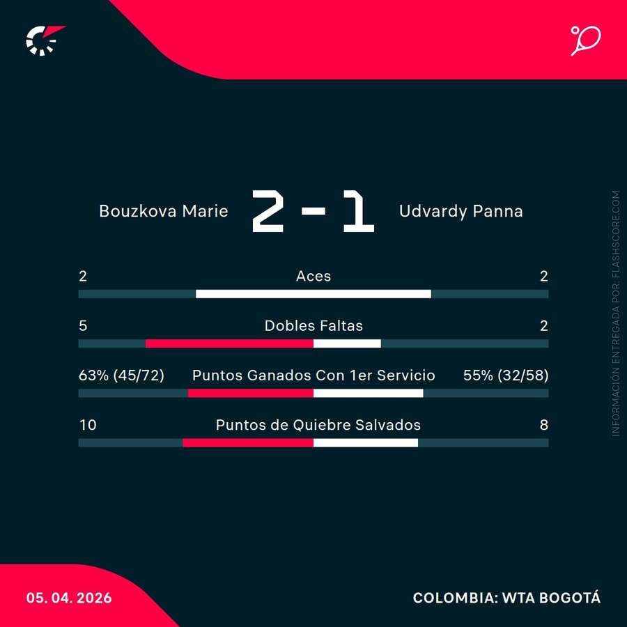 Estadísticas del Bouzkova-Udvardy