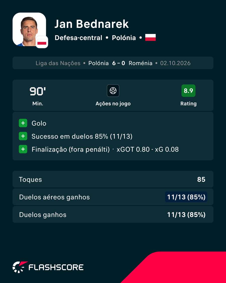 Os números de Bednarek Os números de Bednarek
