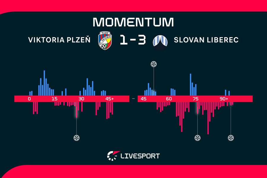 Momentum zápasu. Momentum zápasu.