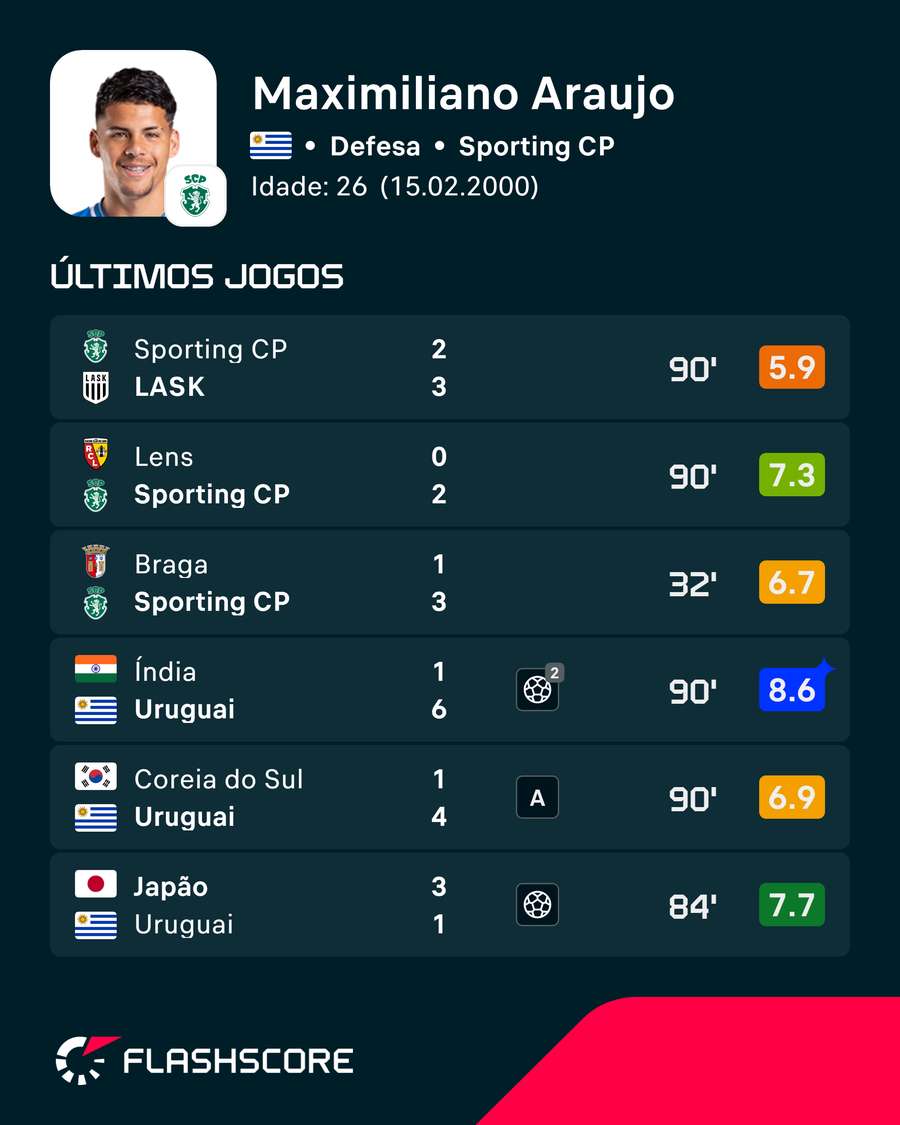 As últimas exibições de Maxi Araújo