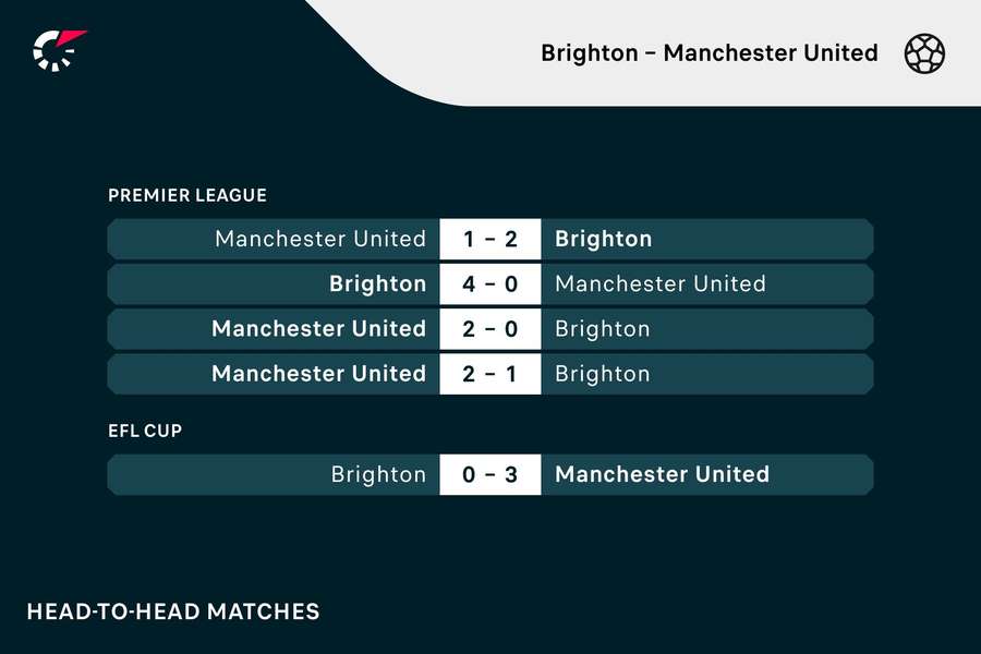 The recent head-to-head results The recent head-to-head results