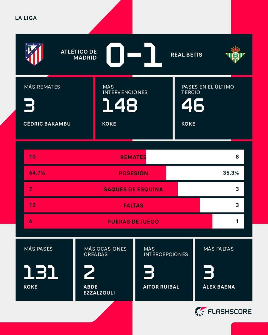 Estadísticas del Atlético de Madrid-Betis