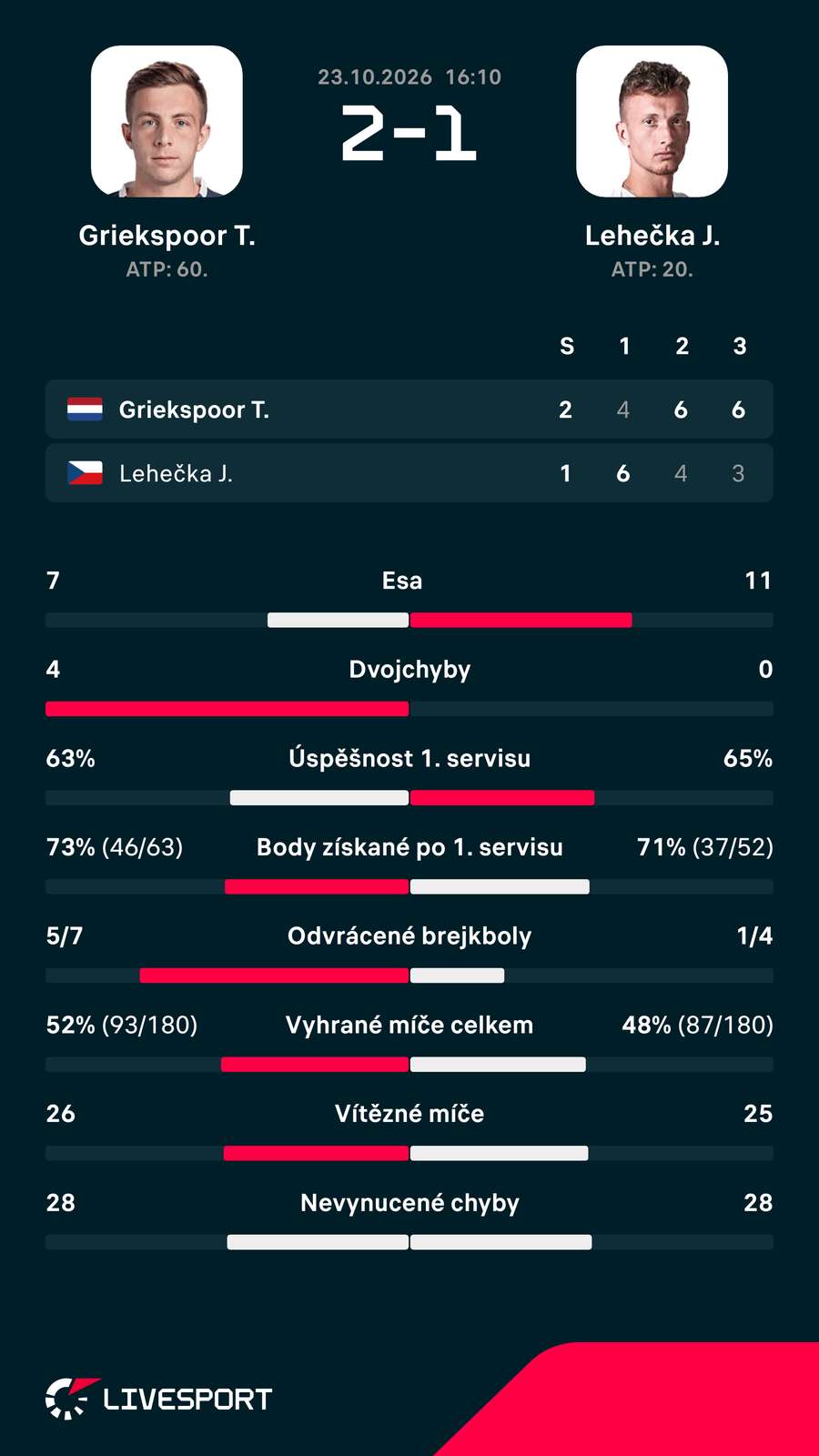 Statistiky zápasu. Statistiky zápasu.