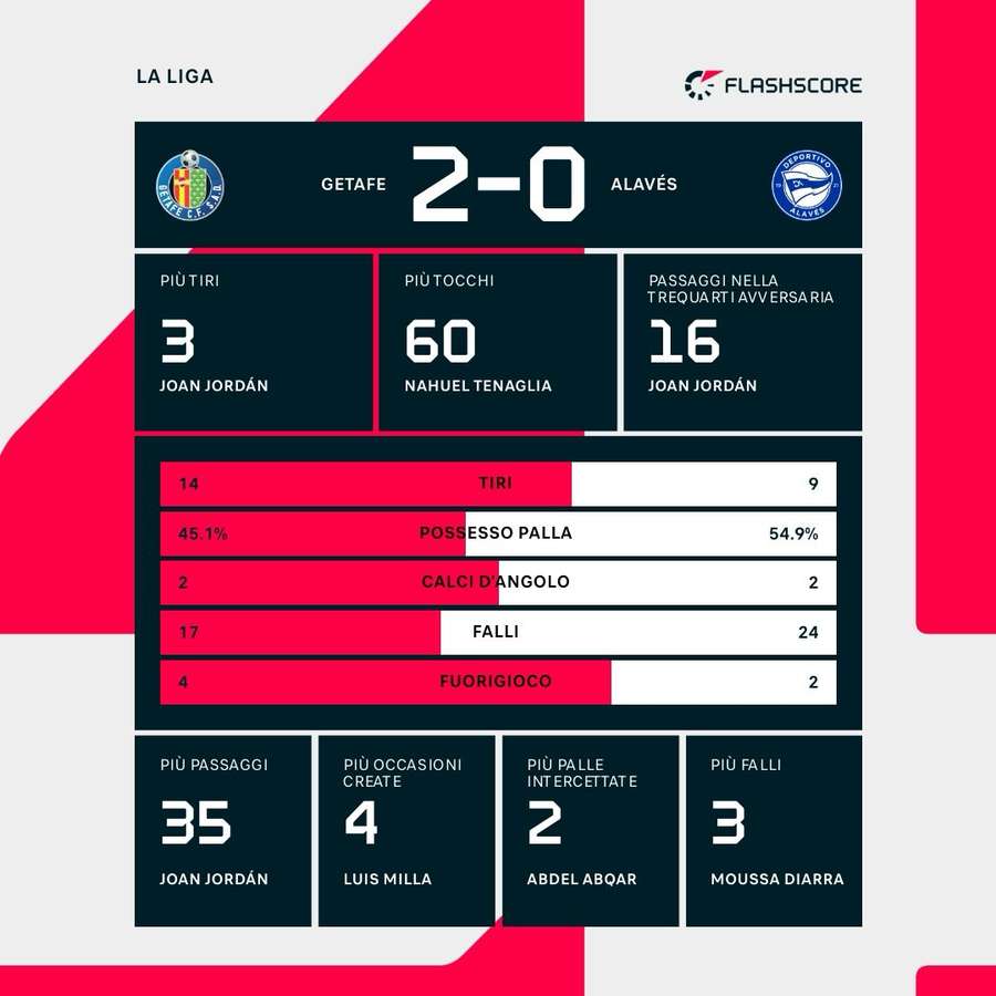 Le statistiche di Getafe-Alaves