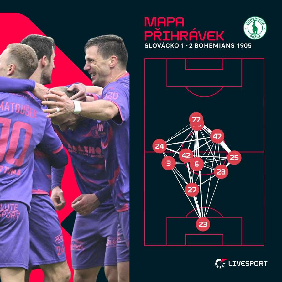 Mapa přihrávek Bohemians.