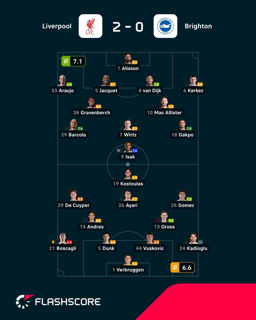 Las notas del Liverpool-Brighton Las notas del Liverpool-Brighton