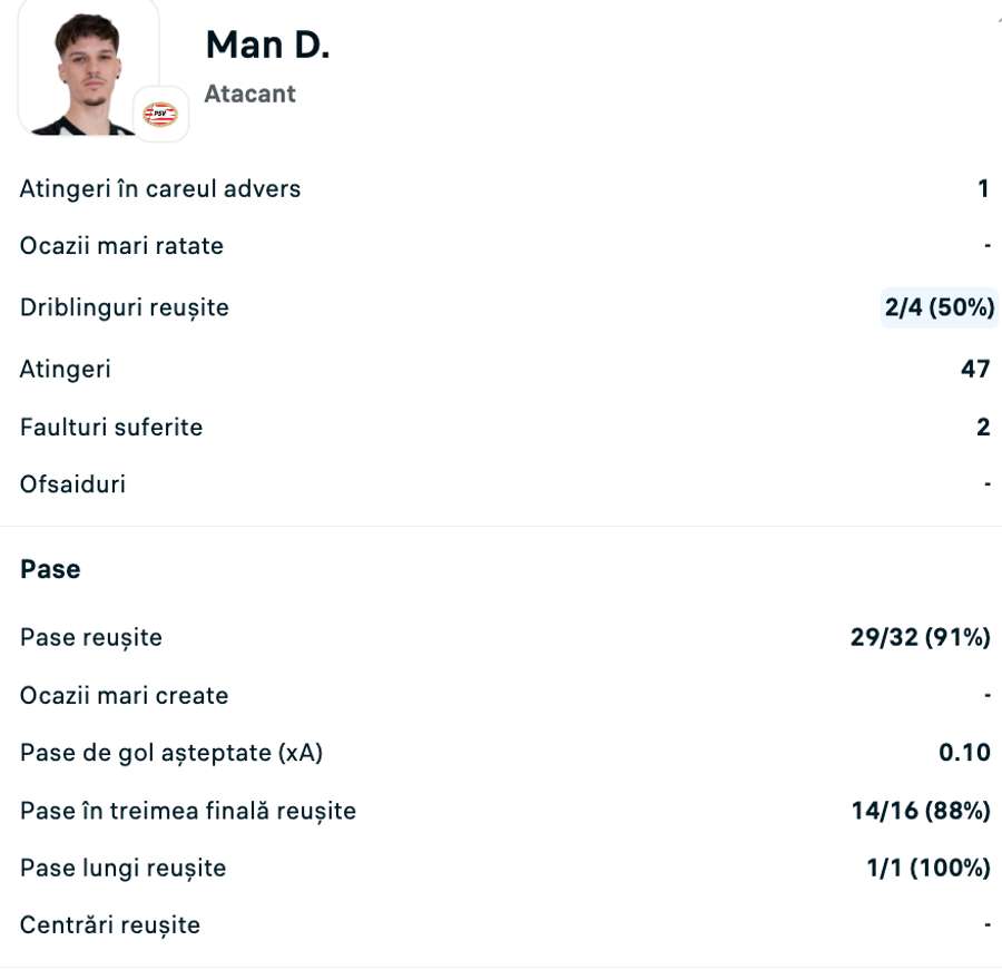 Statistici Dennis Man