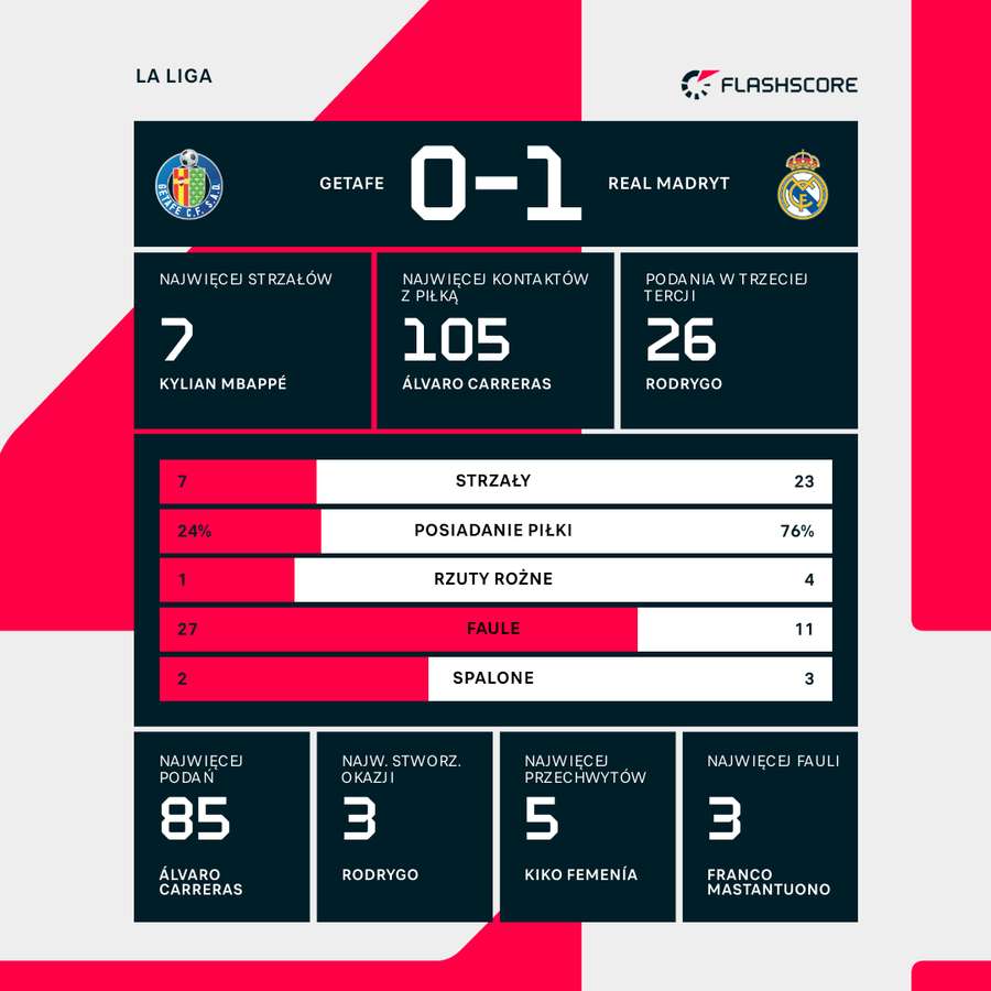 Statystyki meczu Getafe - Real Madryt Statystyki meczu Getafe - Real Madryt