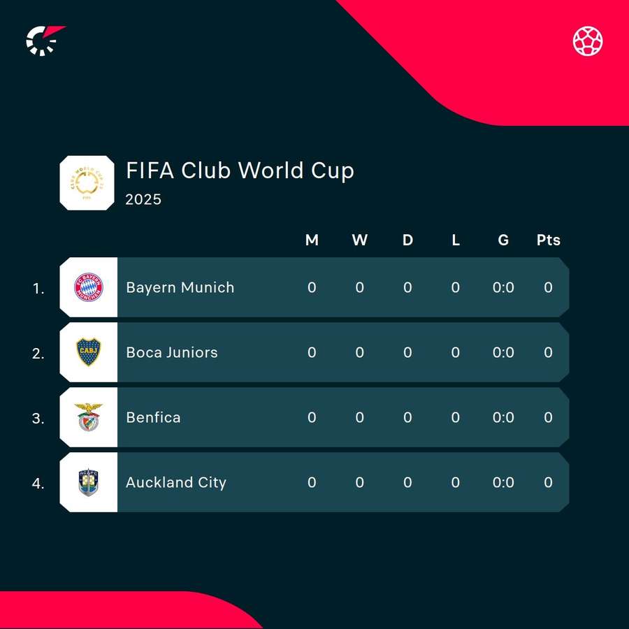 Auckland City's group at the Club World Cup