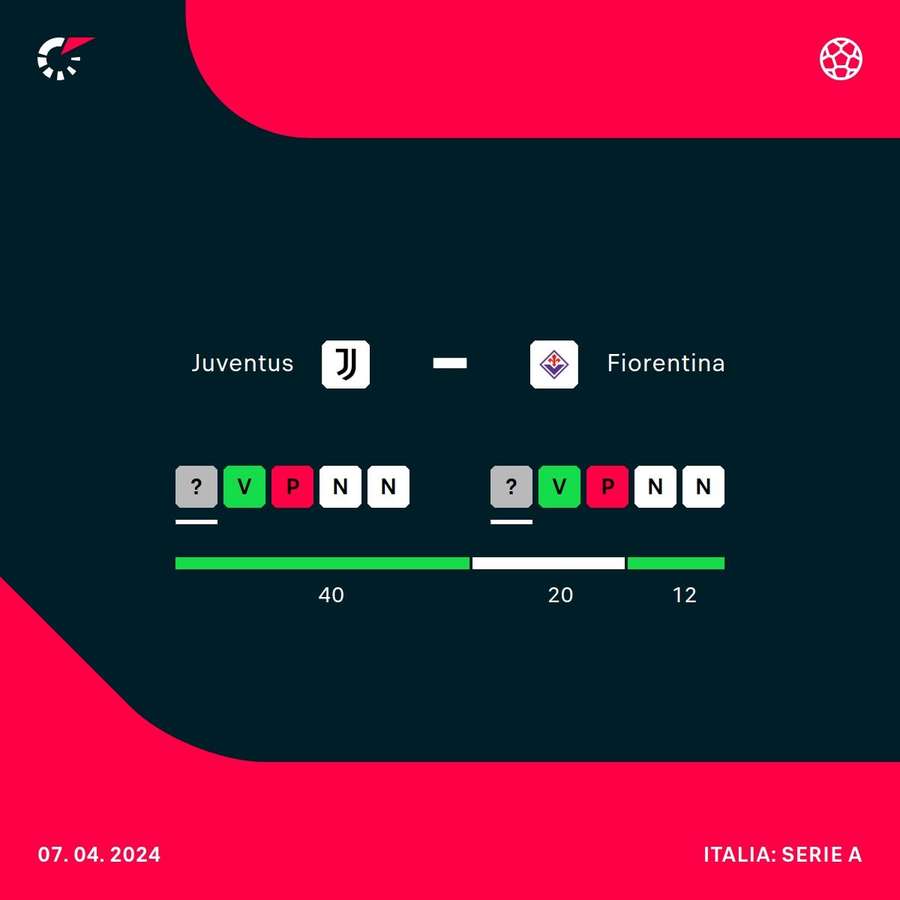 L'andamento in campionato di Juve e Fiorentina