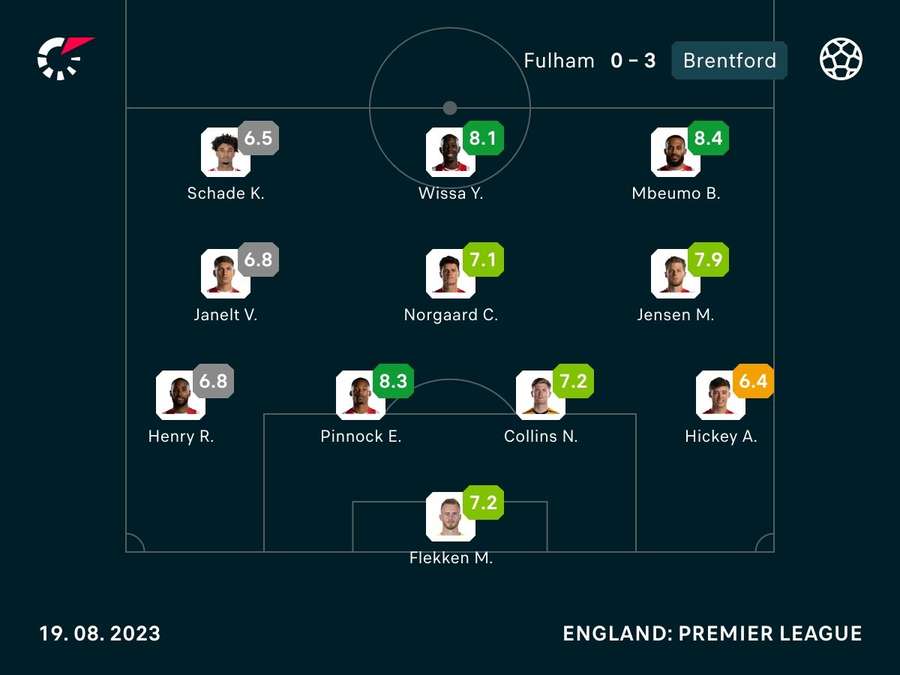 Brentford player ratings v Fulham