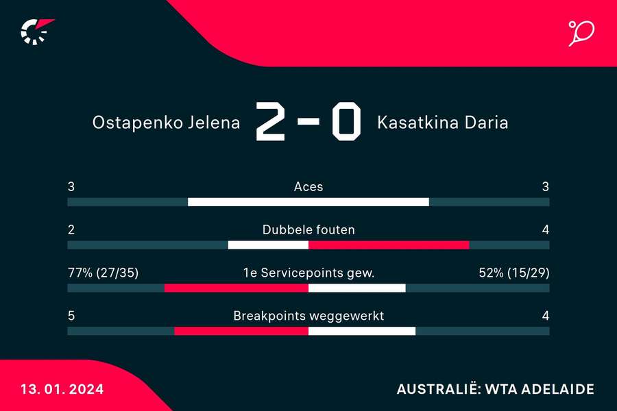 Stats Ostapenko-Kasatkina