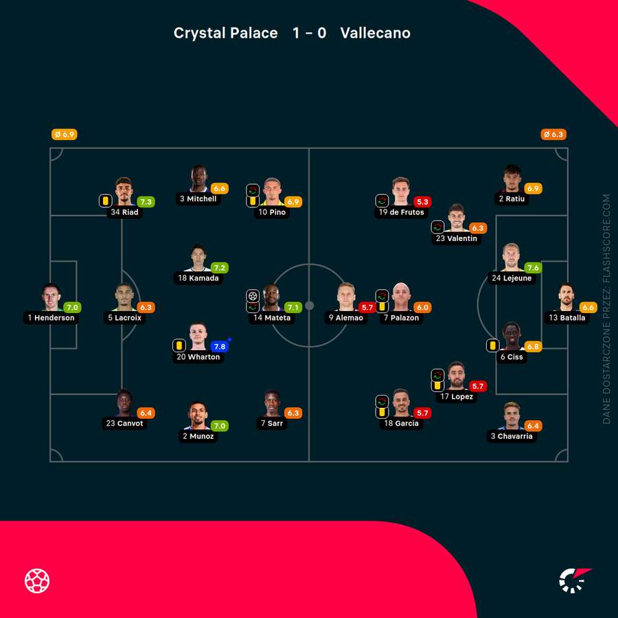 Składy i oceny za mecz Crystal Palace - Rayo Vallecano Składy i oceny za mecz Crystal Palace - Rayo Vallecano