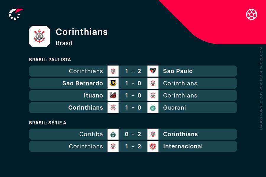 Os últimos resultados do Corinthians