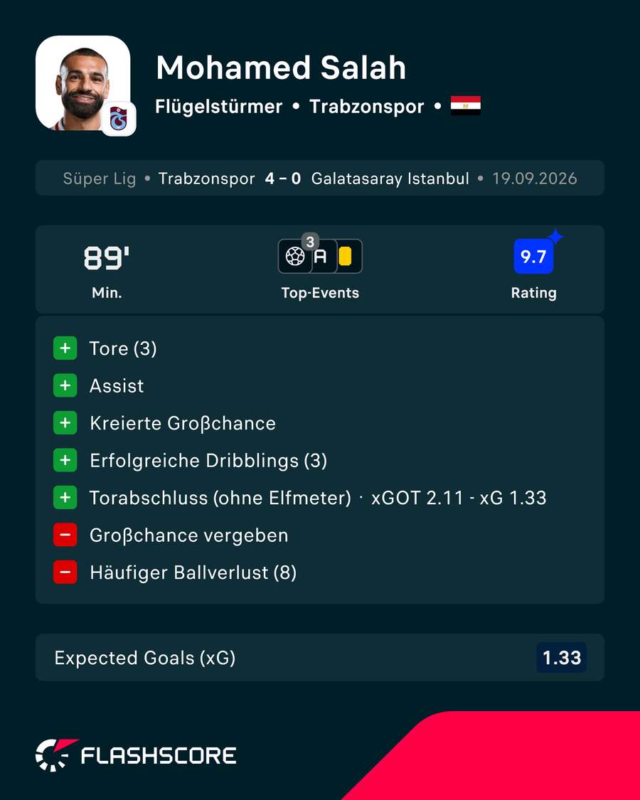 Statistiken: Salah vs. Galatasaray