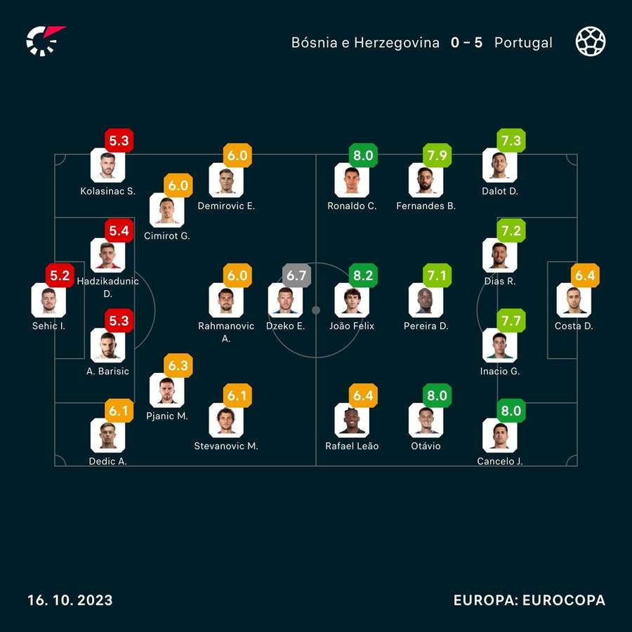 As notas dos jogadores de Portugal e Bósnia na partida