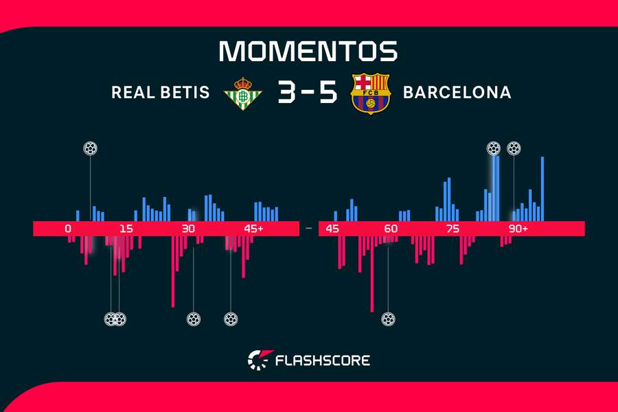 Momentos del Betis-Barcelona