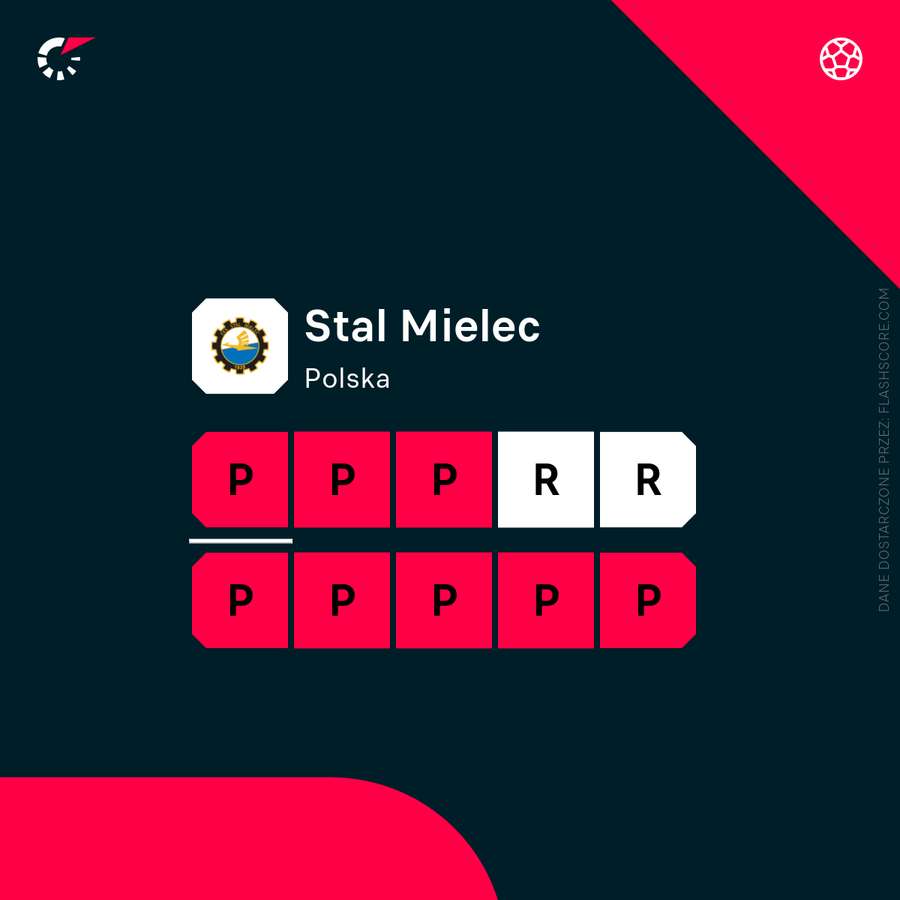 10 ostatnich meczów Stali Mielec 10 ostatnich meczów Stali Mielec