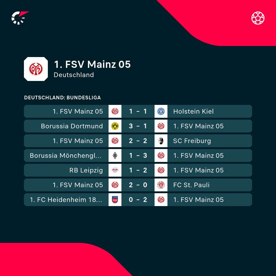 Mainz 05: Die jüngsten Ergebnisse