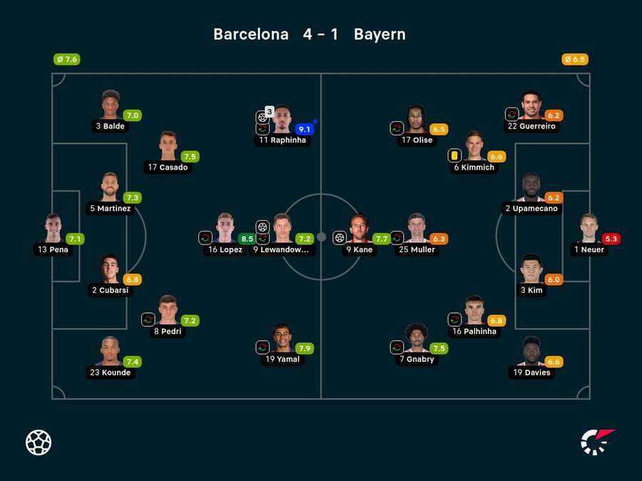 As notas dos jogadores titulares de Barcelona e Bayern de Munique na partida