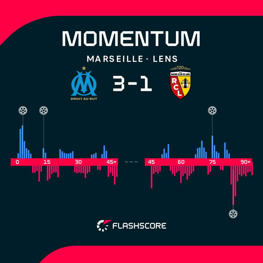 Momentum meczu Olympique Marsylia - RC Lens