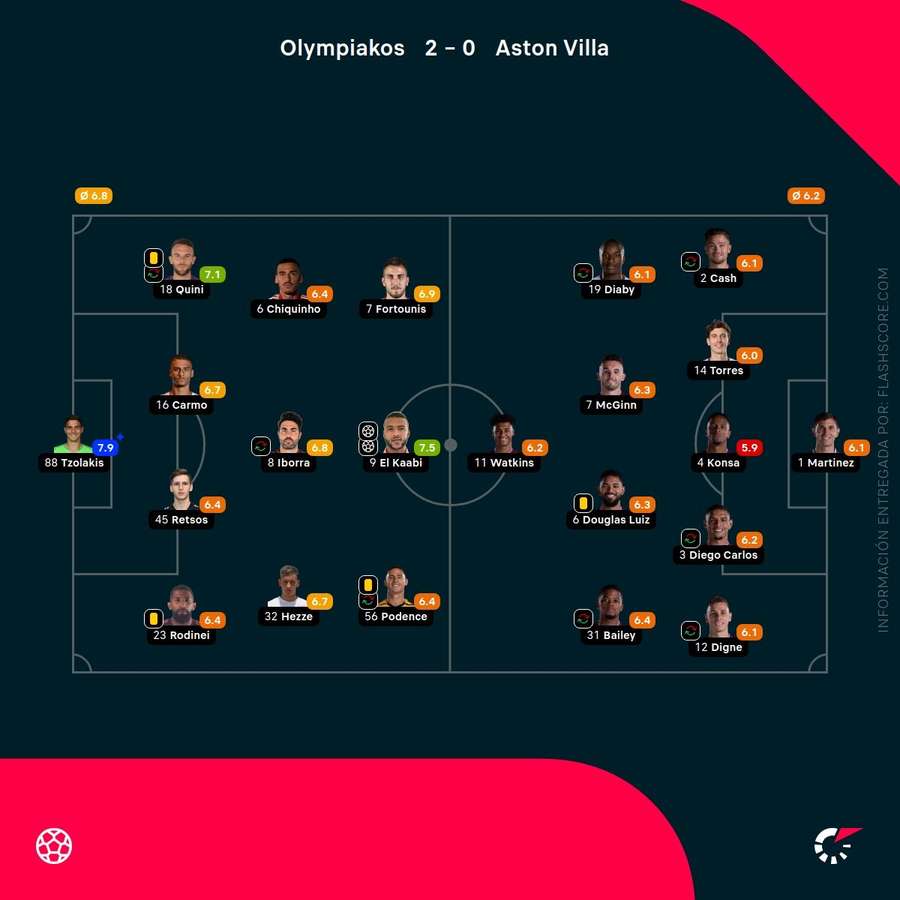 Las notas del Olympiacos-Aston Villa