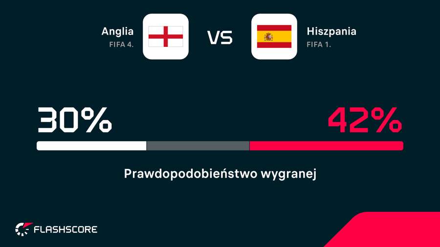 Prawdopodobieństwo wygranej wg danych Opta