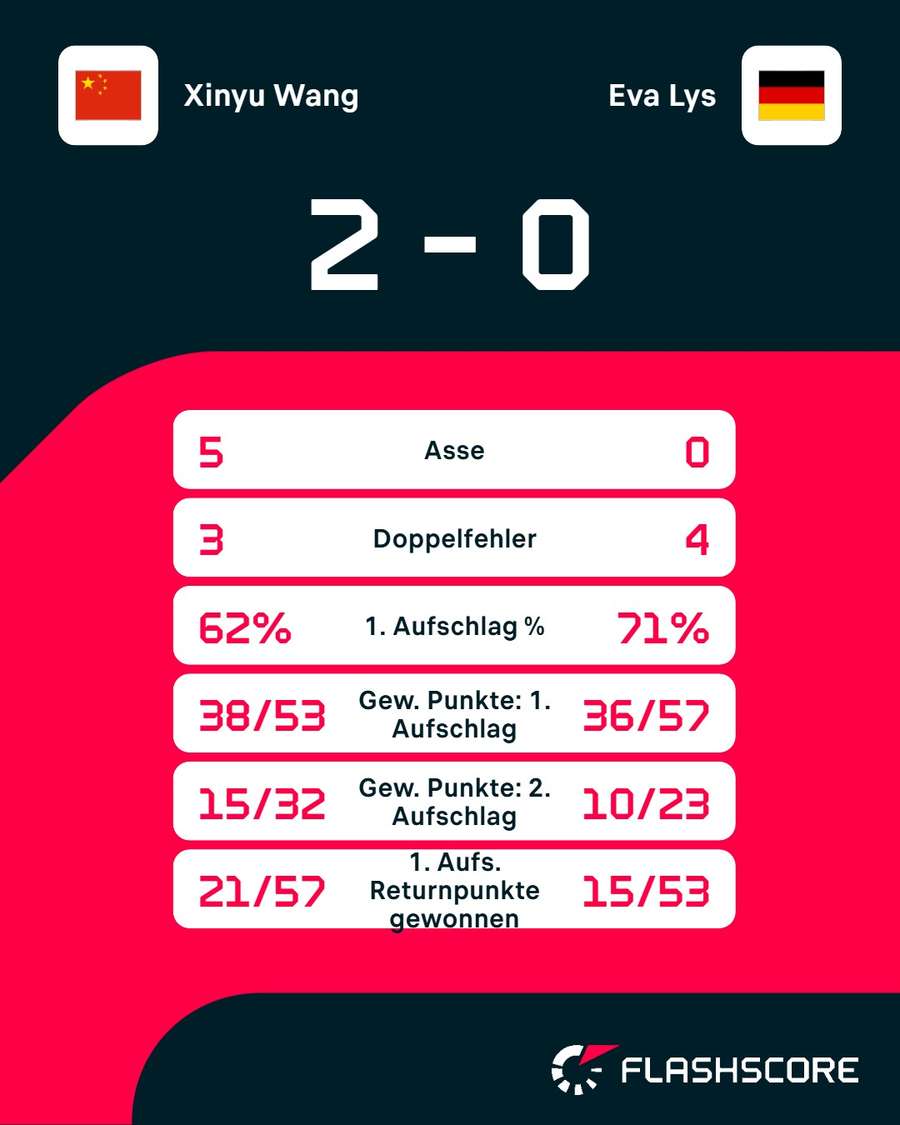 Statistiken: Wang vs. Lys Statistiken: Wang vs. Lys