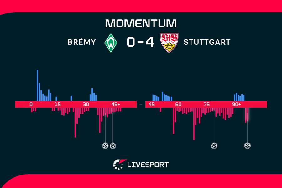 Momentum zápasu. Momentum zápasu.